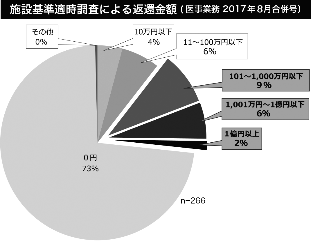 施設基準適時調査による返還金額