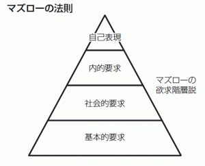 マズローの法則