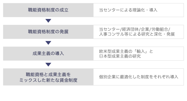 日本の賃金制度の大まかな変遷