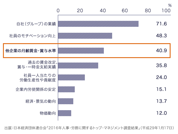 賃金決定時に考慮する要素（複数回答）