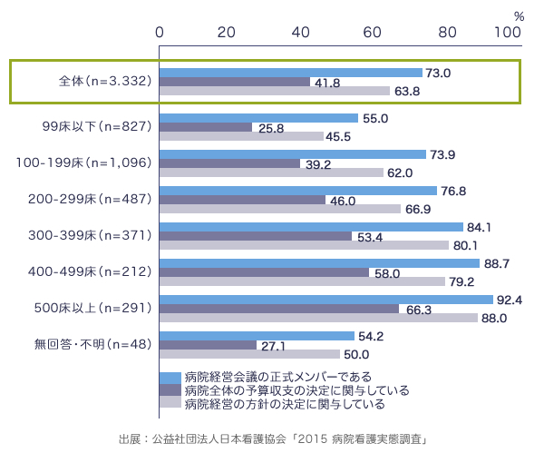 公益社団法人日本看護協会「2015病院看護実態調査」