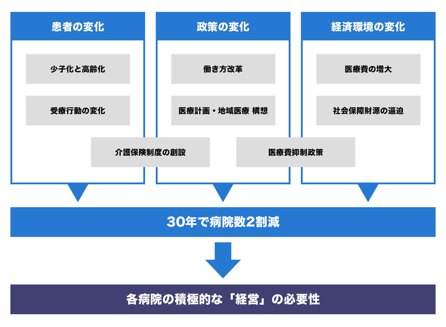 「病院経営羅針盤」を取り巻く社会環境