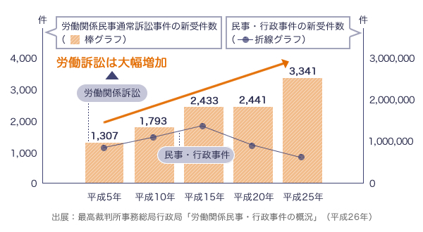 労働関係訴訟　新受件数