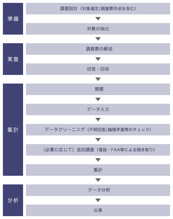 産労調査の流れ