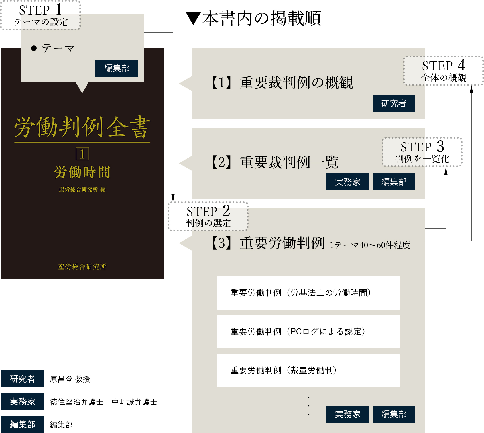 「本書内の掲載順」の図