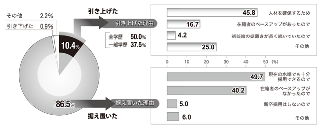 グラフ