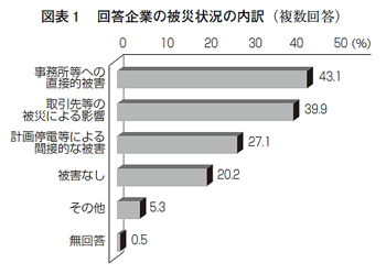 回答企業の被災状況の内訳