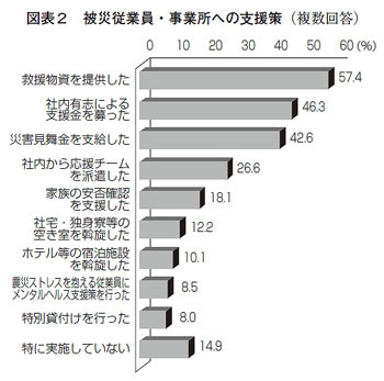 被災従業員・事業所への支援策