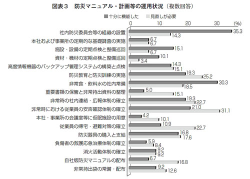 防災マニュアル・計画等の運用状況