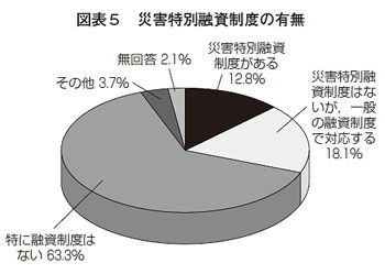 災害特別融資制度の有無