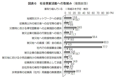 社会貢献活動への取り組み