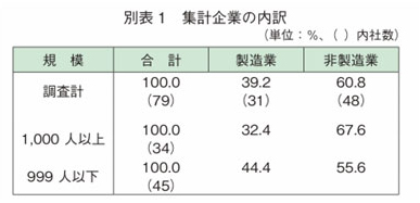 別表1 集計企業の内訳