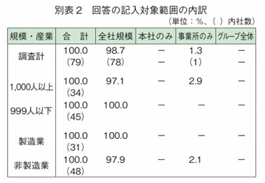 別表2 回答の記入対象範囲の内訳