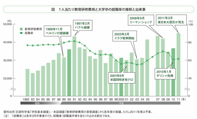 図 １人当たり教育研修費用と大学卒の就職難の推移と出来事