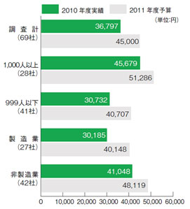 図１ 規模別・産業別にみた教育研修費用の従業員１人当たりの額