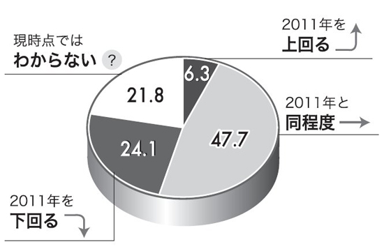 グラフ