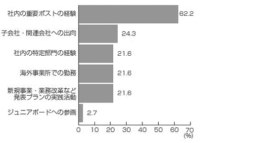 グラフ