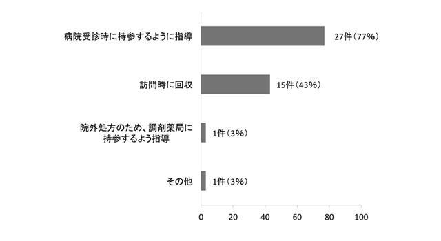 グラフ