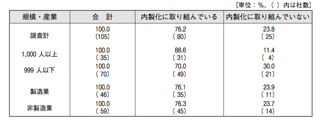 グラフ