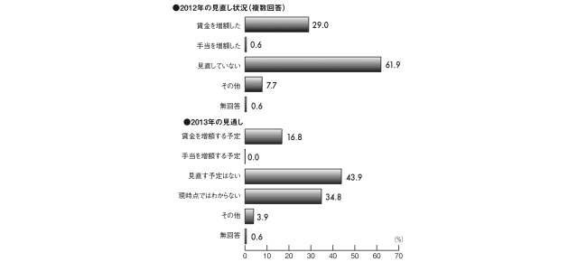 グラフ