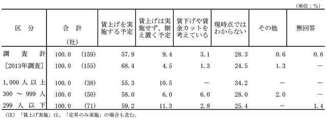 図表