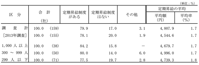 図表