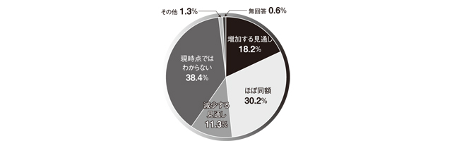 図表