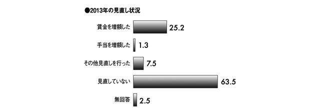 図表