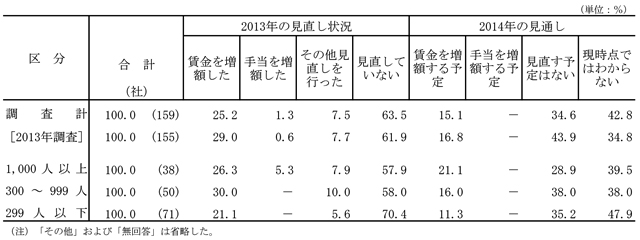 図表