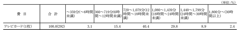 図表2-3　テレビカード（1枚あたり）の限度時間の分布（1,000～1,999円のテレビカードを採用している医療機関＝100）