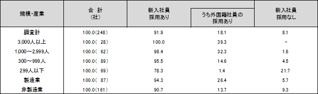 図表１　2014年度大学・大学院卒新入社員の採用の有無