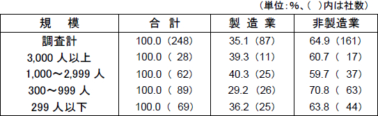 別表１