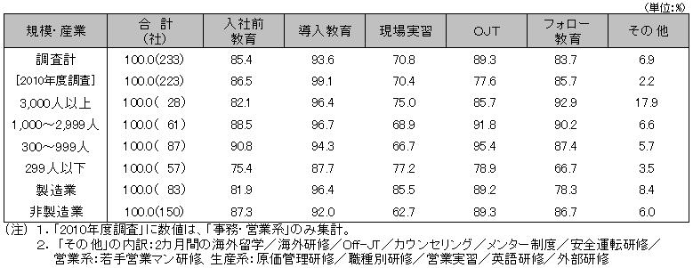 図表２　新入社員教育の実施状況（複数回答）