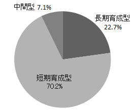 図表３　新入社員教育に対する考え方