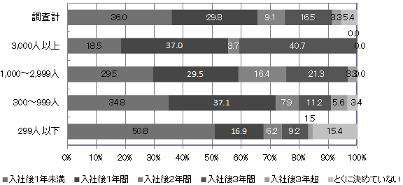 図表５　新入社員の育成期間