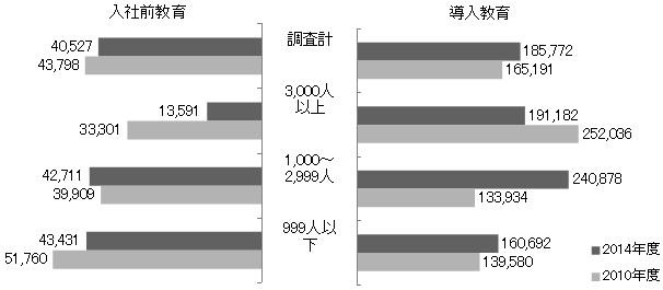 図表６　1人当たりの新入社員教育費用の平均額