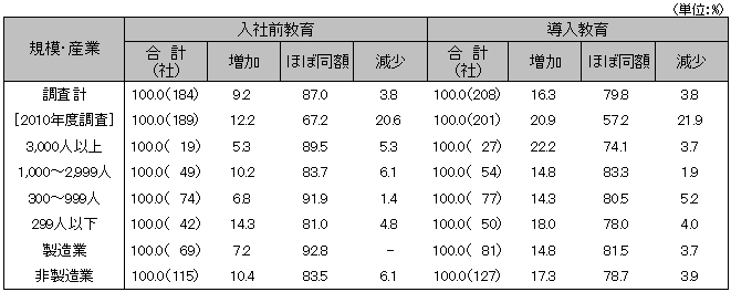 図表７　教育費用の対前年度増減状況（2013年度と2014年度の比較）