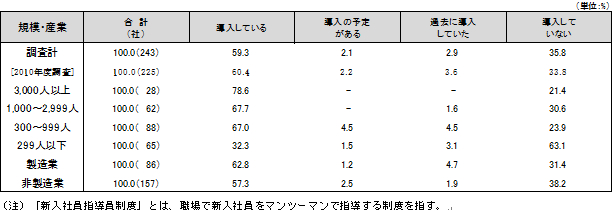 図表８　新入社員指導員制度の導入状況