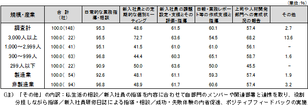 図表９　新入社員指導員の業務（複数回答）