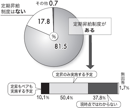 グラフ