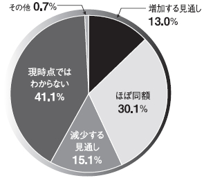 グラフ