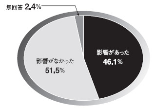 グラフ