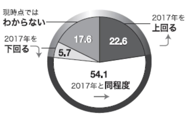 グラフ