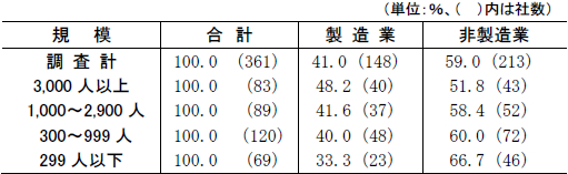 別表１