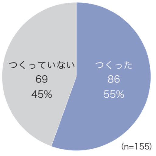 グラフ