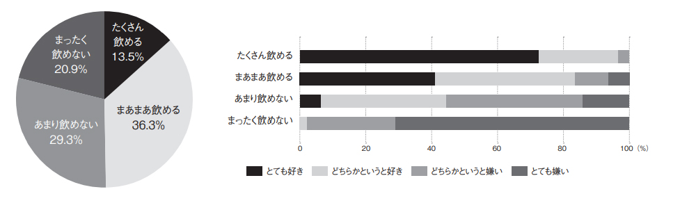 独自調査 飲みニケーションは好きですか 飲みニケーションは好きですか 人事労務その他 産労総合研究所