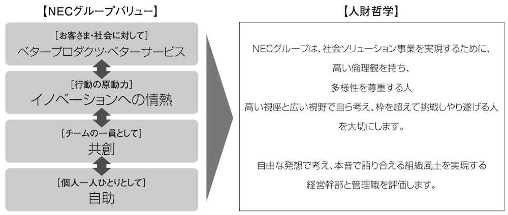 NEC グループバリューと人財哲学