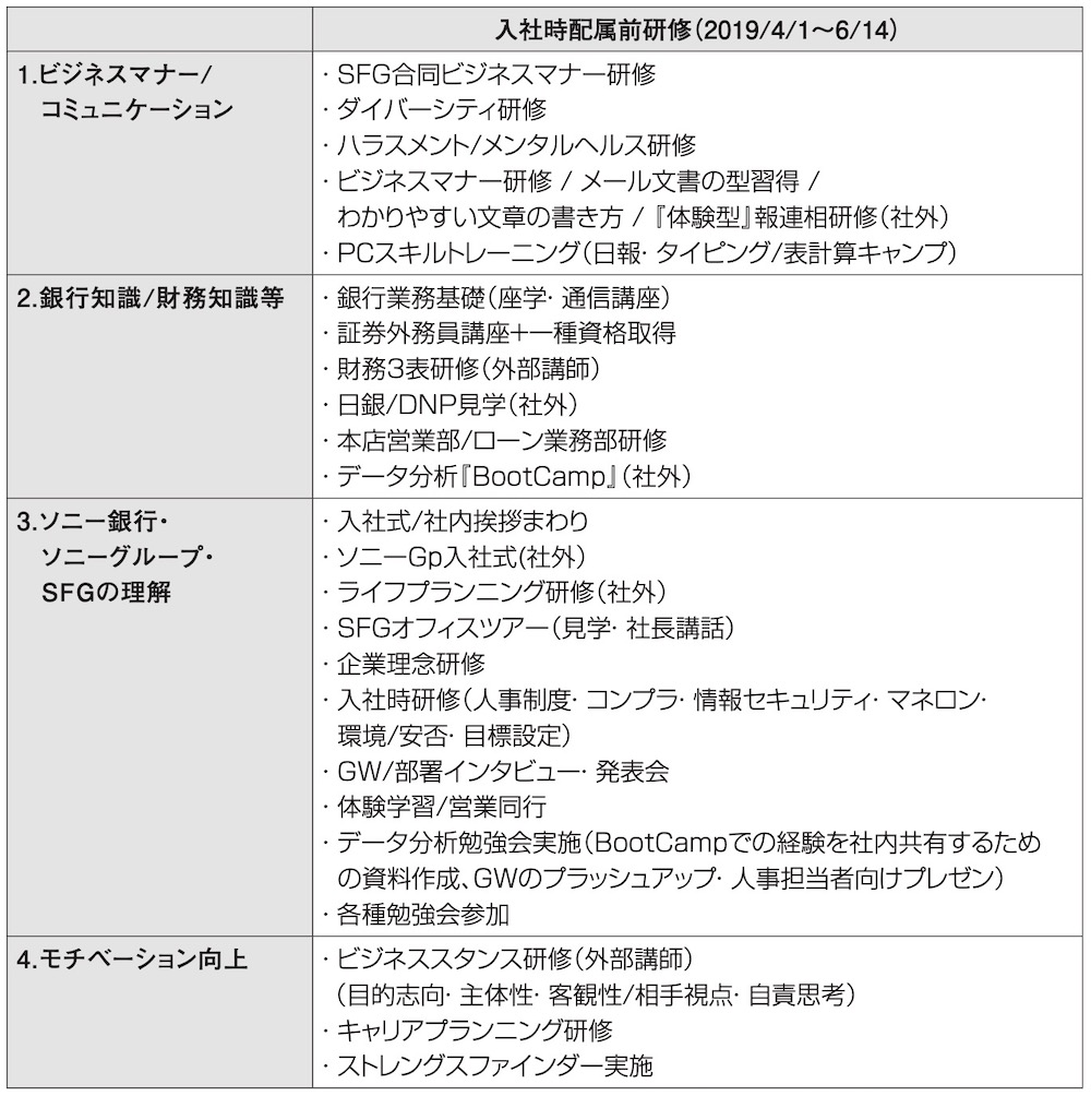 事例 No 1 ソニー銀行 新入社員教育 企業事例集 産労総合研究所