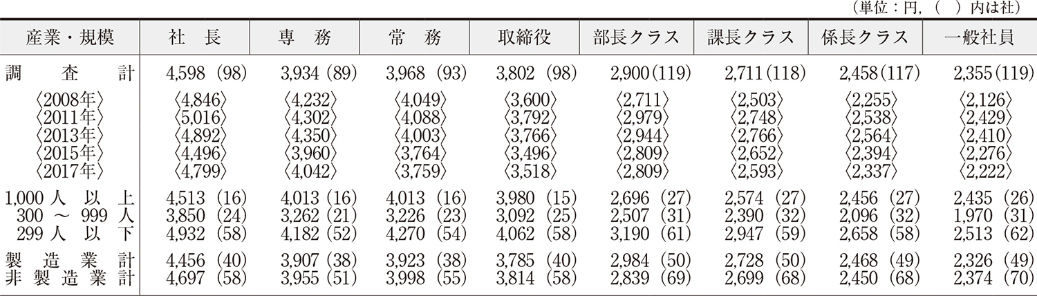 通常の宿泊出張