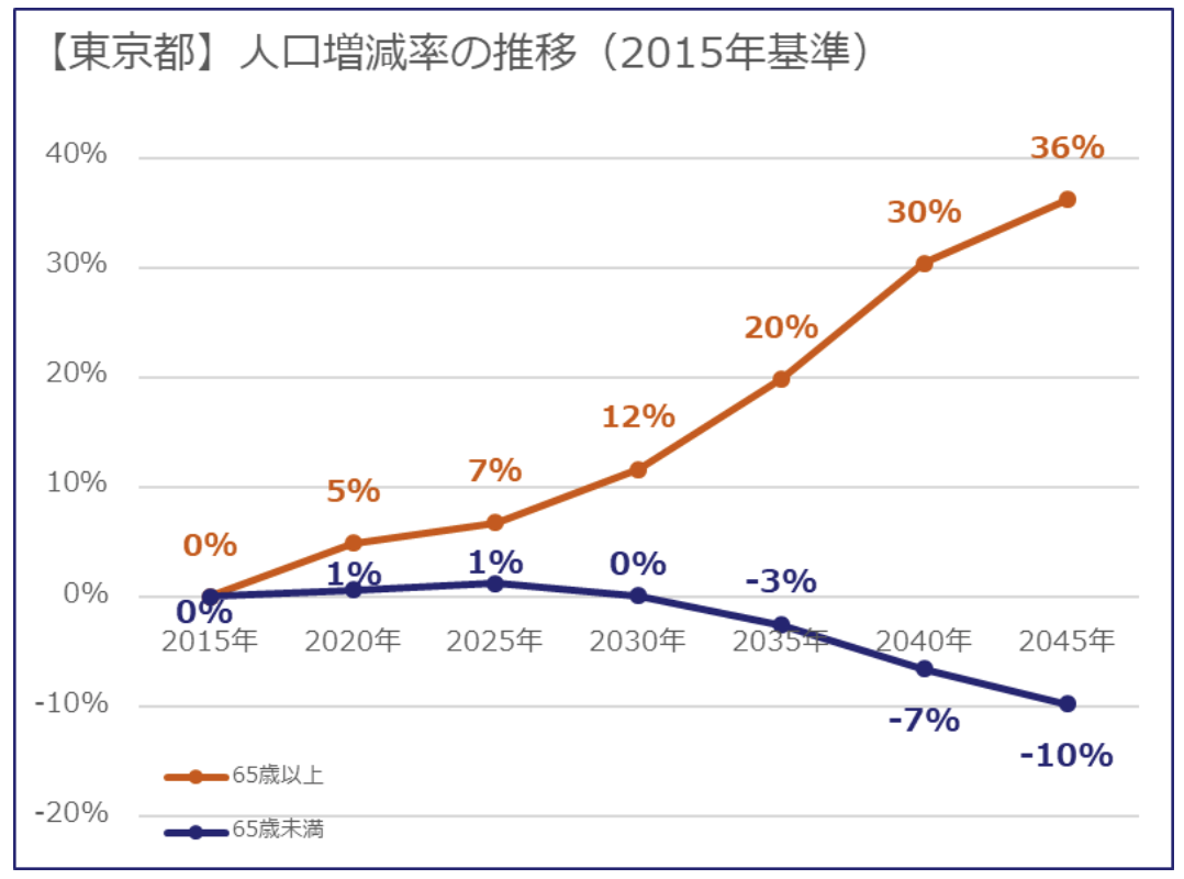 人口増減の推移